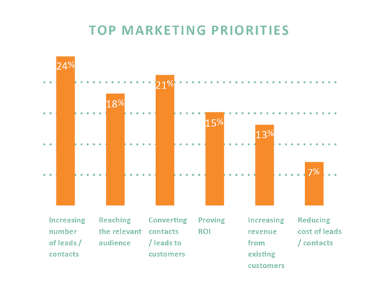 Survey of client marketing priorities | Synergist