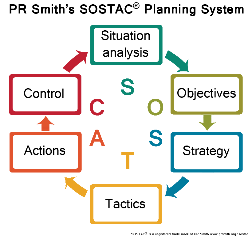 SOSTAC Planning System
